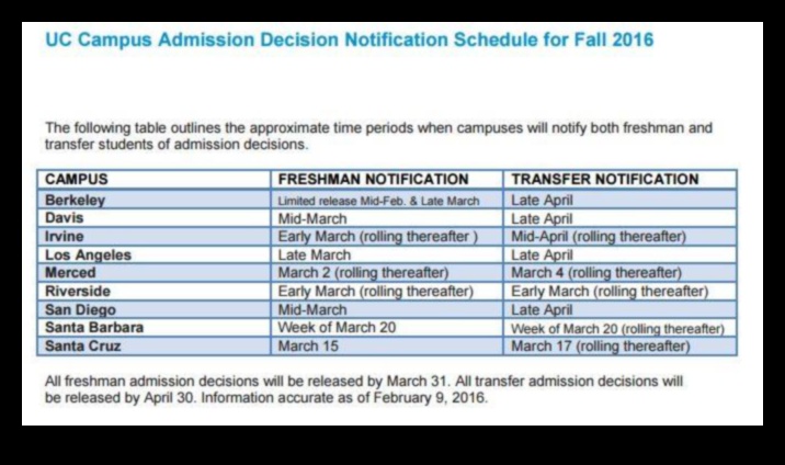 When Do College Admissions Decisions Come Out 1