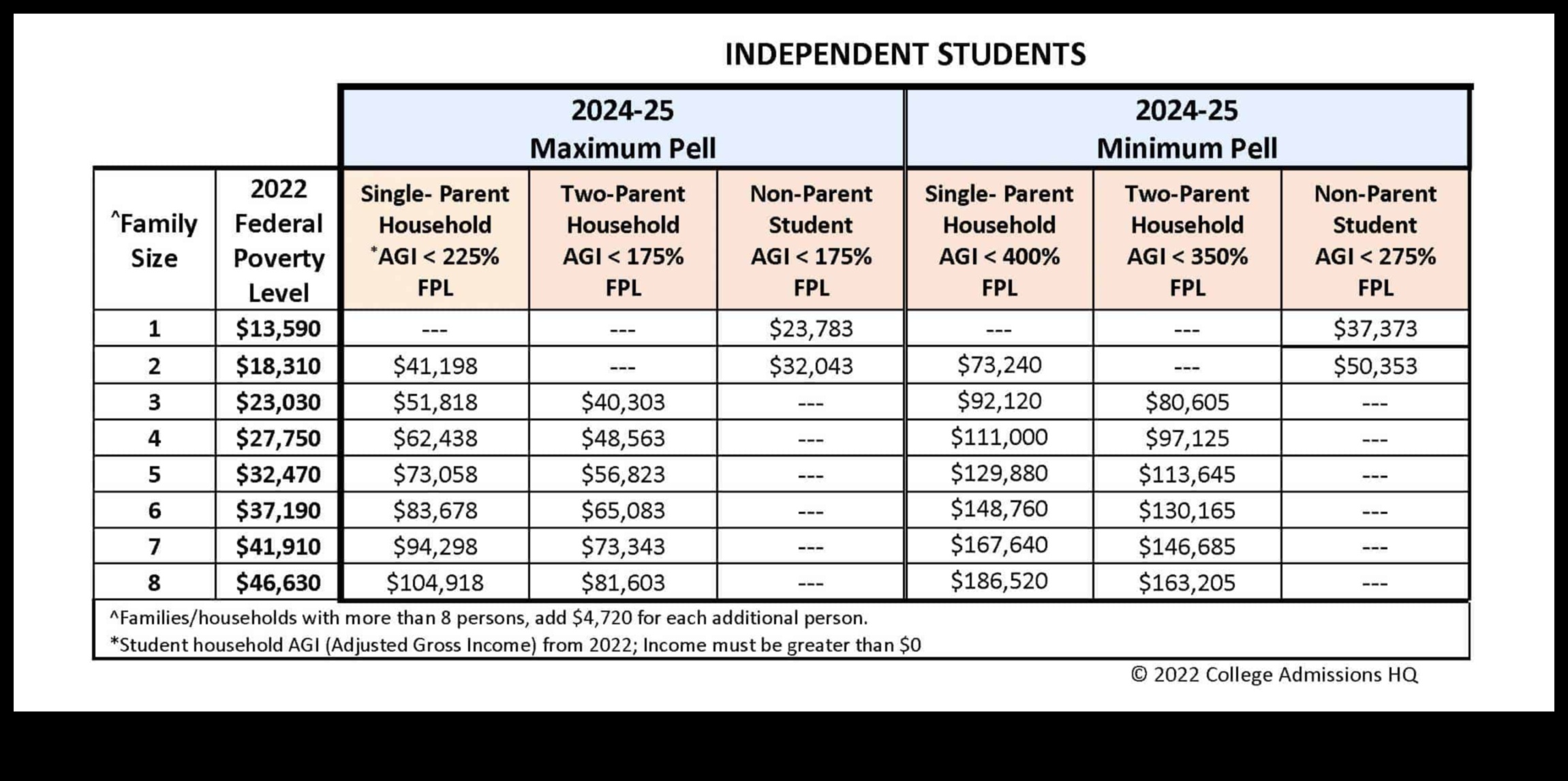 who is eligible for pell grant